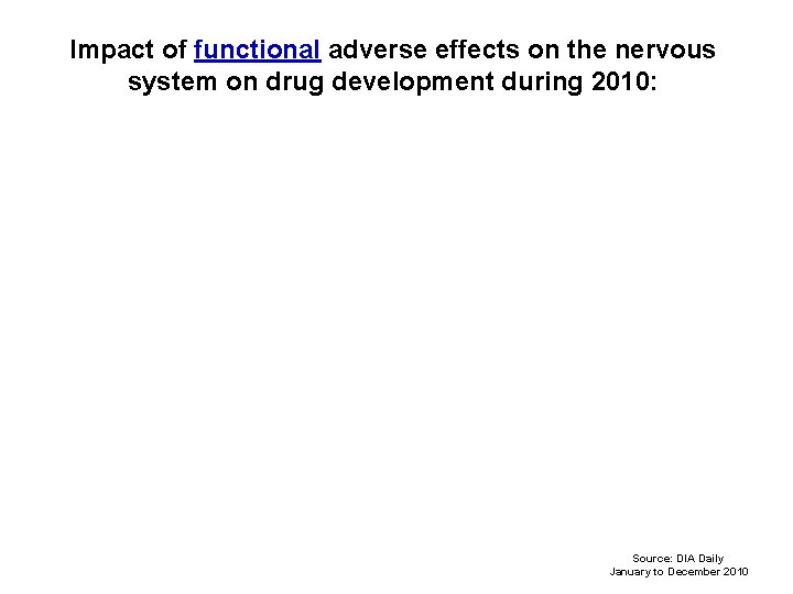 Impact of functional adverse effects on the nervous system on drug development during 2010: