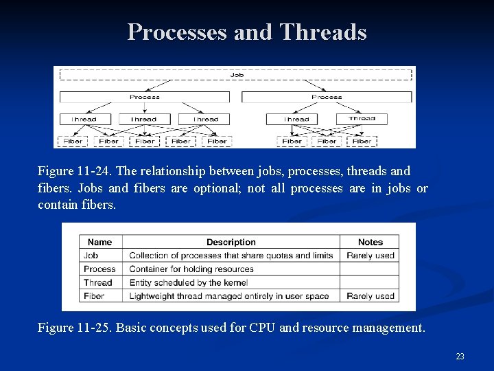 Processes and Threads Figure 11 -24. The relationship between jobs, processes, threads and fibers.