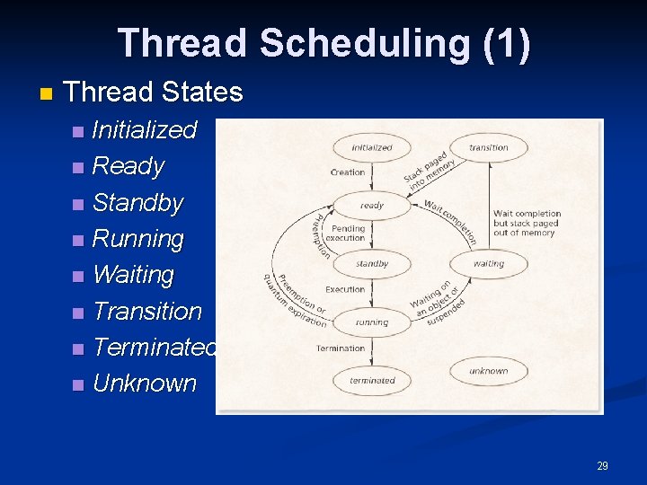 Thread Scheduling (1) n Thread States Initialized n Ready n Standby n Running n