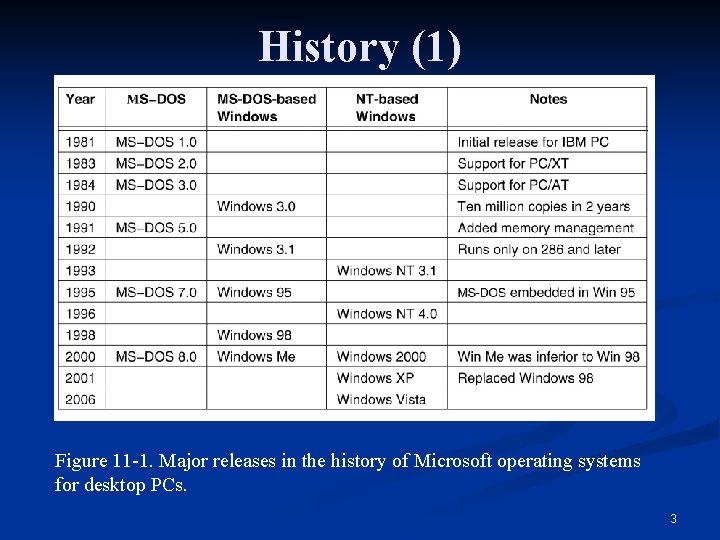 History (1) Figure 11 -1. Major releases in the history of Microsoft operating systems