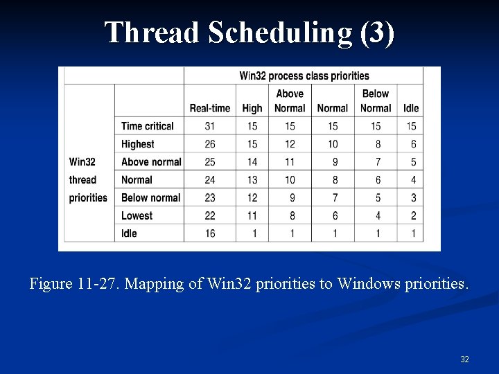 Thread Scheduling (3) Figure 11 -27. Mapping of Win 32 priorities to Windows priorities.