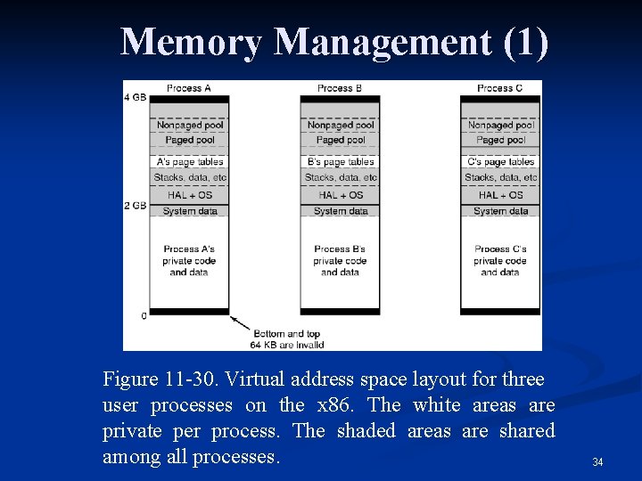 Memory Management (1) Figure 11 -30. Virtual address space layout for three user processes