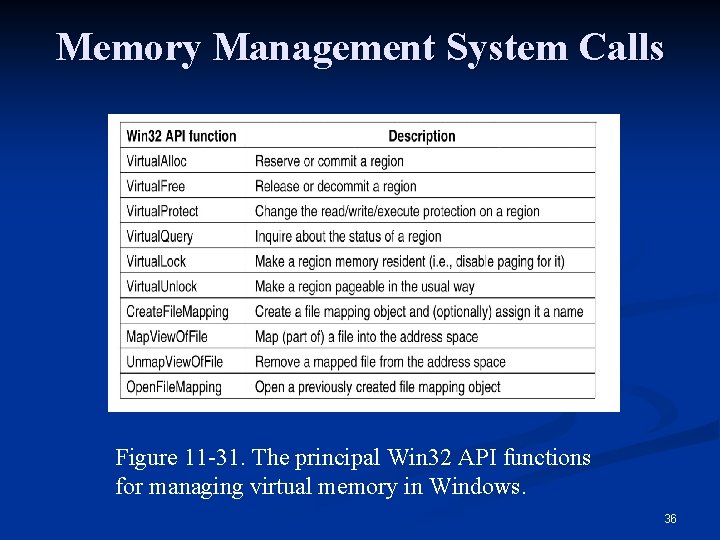Memory Management System Calls Figure 11 -31. The principal Win 32 API functions for