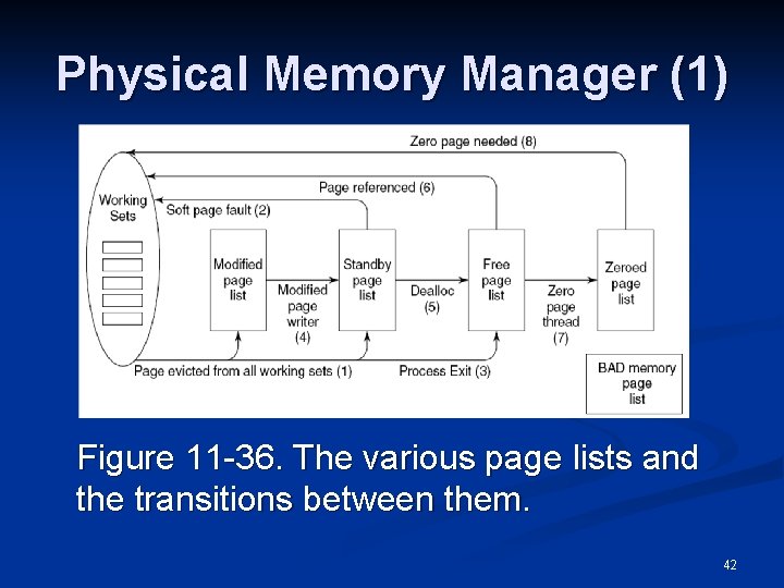 Physical Memory Manager (1) Figure 11 -36. The various page lists and the transitions