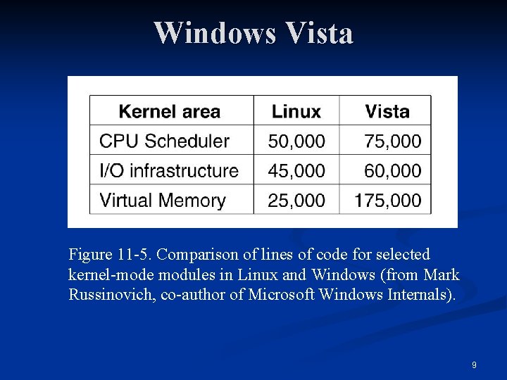 Windows Vista Figure 11 -5. Comparison of lines of code for selected kernel-mode modules