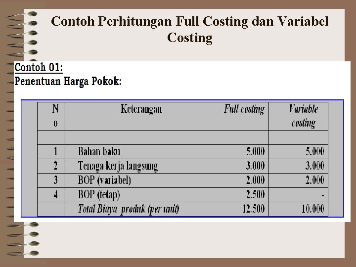 Contoh Perhitungan Full Costing dan Variabel Costing 