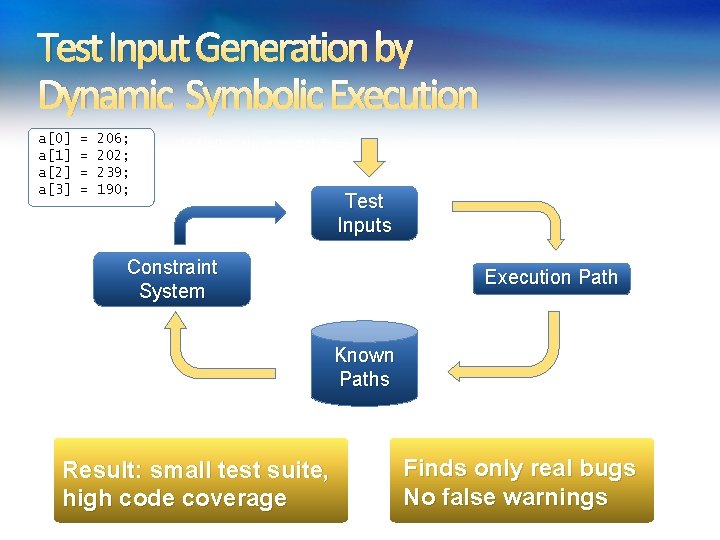 Test Input Generation by Dynamic Symbolic Execution a[0] a[1] a[2] a[3] = = 206;