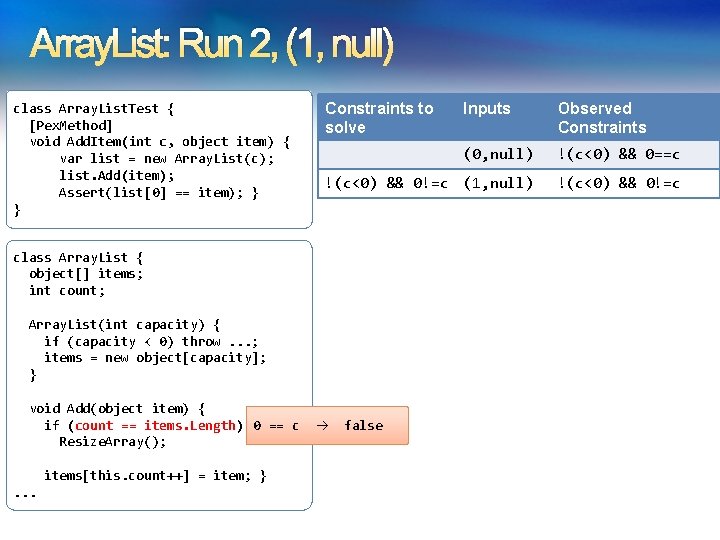 Array. List: Run 2, (1, null) class Array. List. Test { [Pex. Method] void