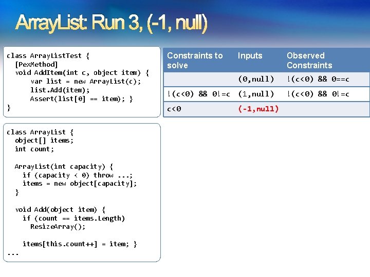 Array. List: Run 3, (-1, null) class Array. List. Test { [Pex. Method] void