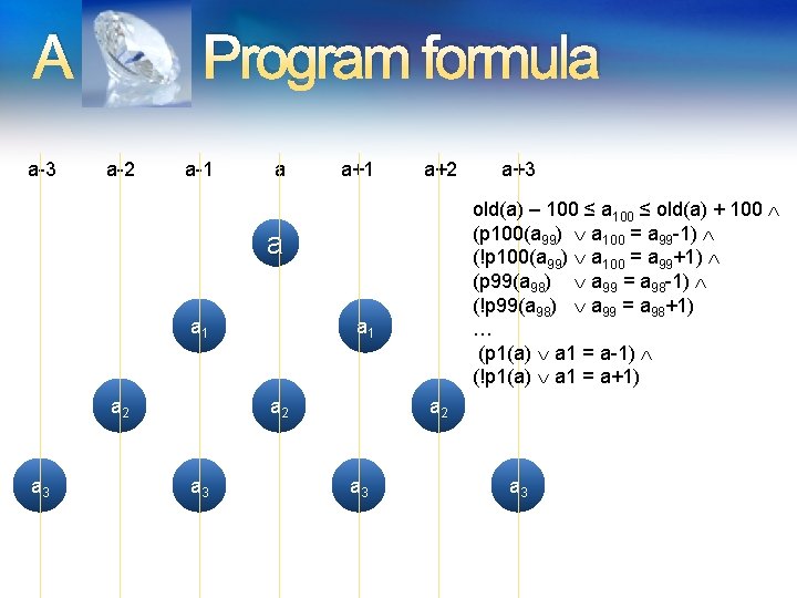 A a-3 Program formula a-2 a-1 a a+1 a+2 old(a) – 100 ≤ a