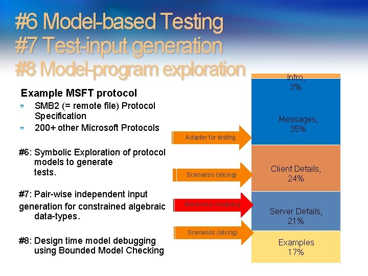 #6 Model-based Testing #7 Test-input generation #8 Model-program exploration Example MSFT protocol SMB 2