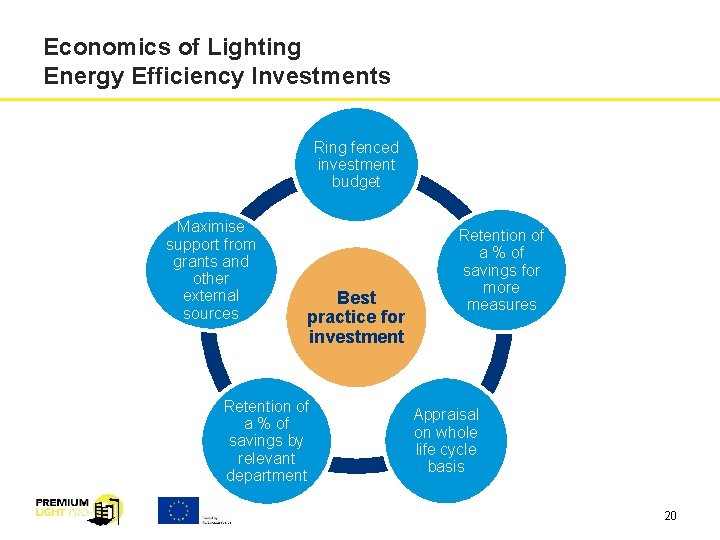 Economics of Lighting Energy Efficiency Investments Ring fenced investment budget Maximise support from grants