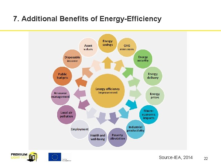 7. Additional Benefits of Energy-Efficiency Source-IEA, 2014 22 