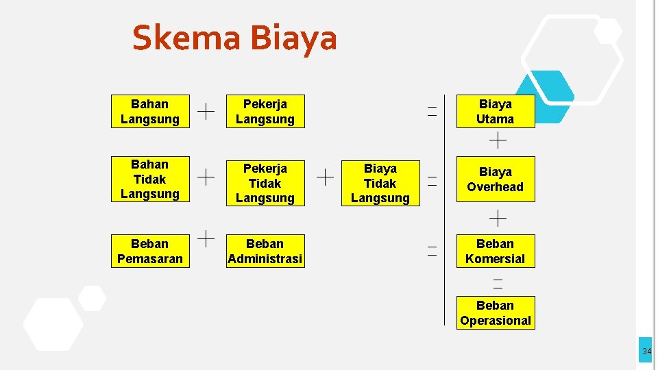 Skema Biaya Bahan Langsung Pekerja Langsung Bahan Tidak Langsung Pekerja Tidak Langsung Beban Pemasaran