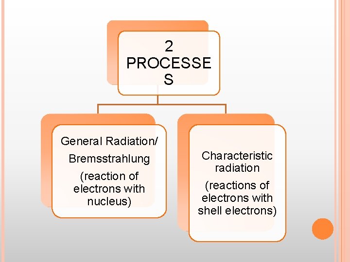 2 PROCESSE S General Radiation/ Bremsstrahlung (reaction of electrons with nucleus) Characteristic radiation (reactions 2 PROCESSE S General Radiation/ Bremsstrahlung (reaction of electrons with nucleus) Characteristic radiation (reactions