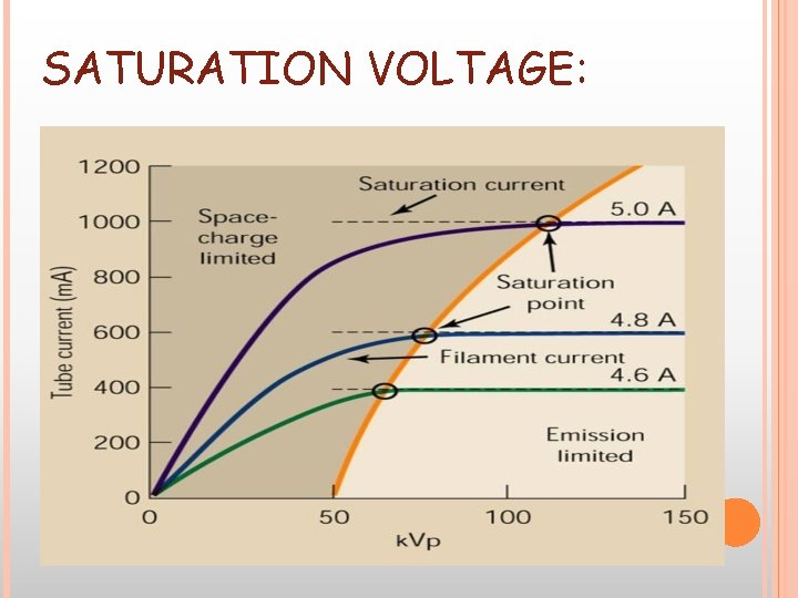 SATURATION VOLTAGE: SATURATION VOLTAGE: