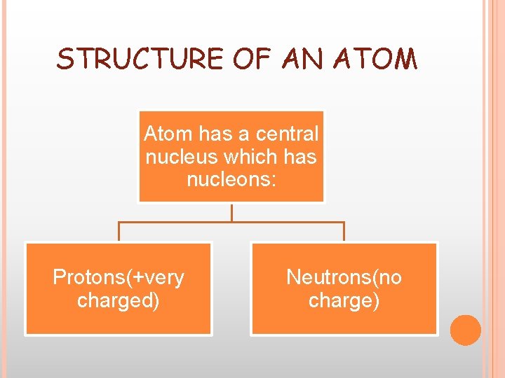 STRUCTURE OF AN ATOM Atom has a central nucleus which has nucleons: Protons(+very charged)