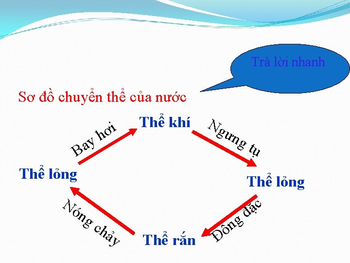 Trả lời nhanh Sơ đồ chuyển thể của nước yh Ba Thể lỏng ơi