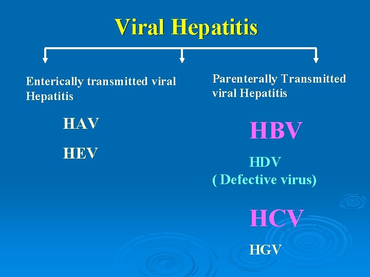 Viral Hepatitis Enterically transmitted viral Hepatitis HAV HEV Parenterally Transmitted viral Hepatitis HBV HDV