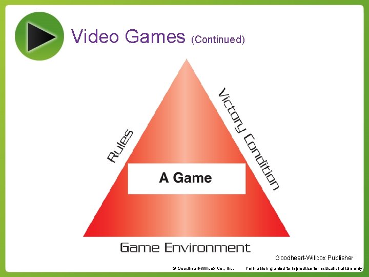 Video Games (Continued) Goodheart-Willcox Publisher © Goodheart-Willcox Co. , Inc. Permission granted to reproduce