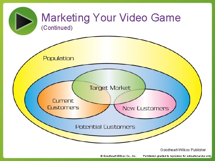 Marketing Your Video Game (Continued) Goodheart-Willcox Publisher © Goodheart-Willcox Co. , Inc. Permission granted