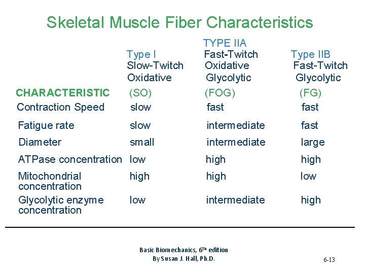 Skeletal Muscle Fiber Characteristics TYPE IIA Fast-Twitch Oxidative Glycolytic (FOG) fast CHARACTERISTIC Contraction Speed