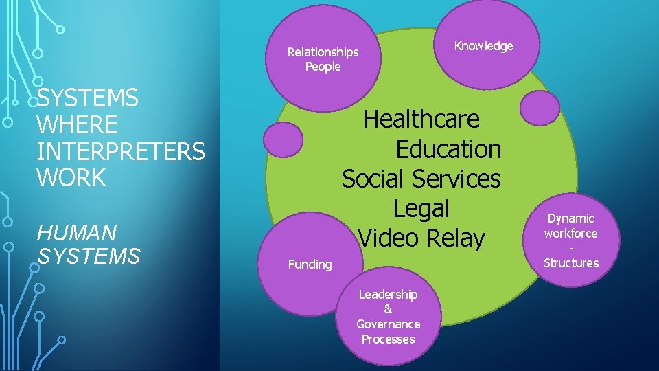 Relationships People SYSTEMS WHERE INTERPRETERS WORK HUMAN SYSTEMS Knowledge Healthcare Education Social Services Legal Relationships People SYSTEMS WHERE INTERPRETERS WORK HUMAN SYSTEMS Knowledge Healthcare Education Social Services Legal