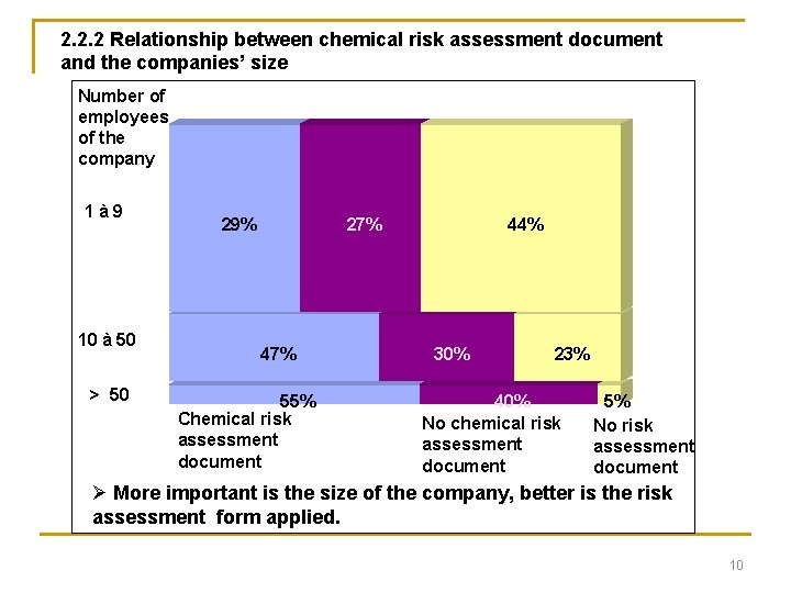 2. 2. 2 Relationship between chemical risk assessment document and the companies’ size Number