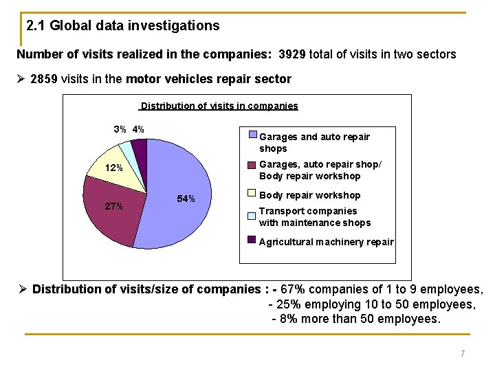 2. 1 Global data investigations Number of visits realized in the companies: 3929 total