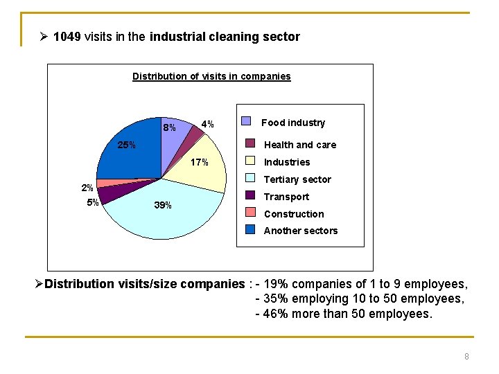 Ø 1049 visits in the industrial cleaning sector Distribution of visits in companies 8%