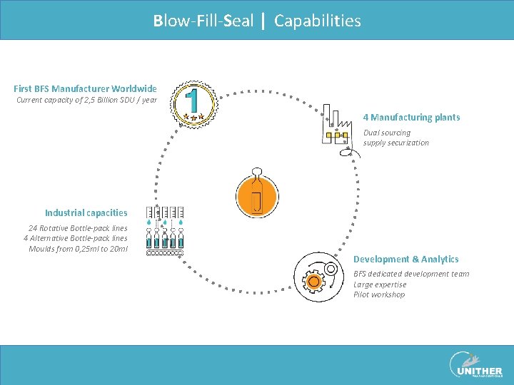 Blow-Fill-Seal | Capabilities First BFS Manufacturer Worldwide Current capacity of 2, 5 Billion SDU Blow-Fill-Seal | Capabilities First BFS Manufacturer Worldwide Current capacity of 2, 5 Billion SDU