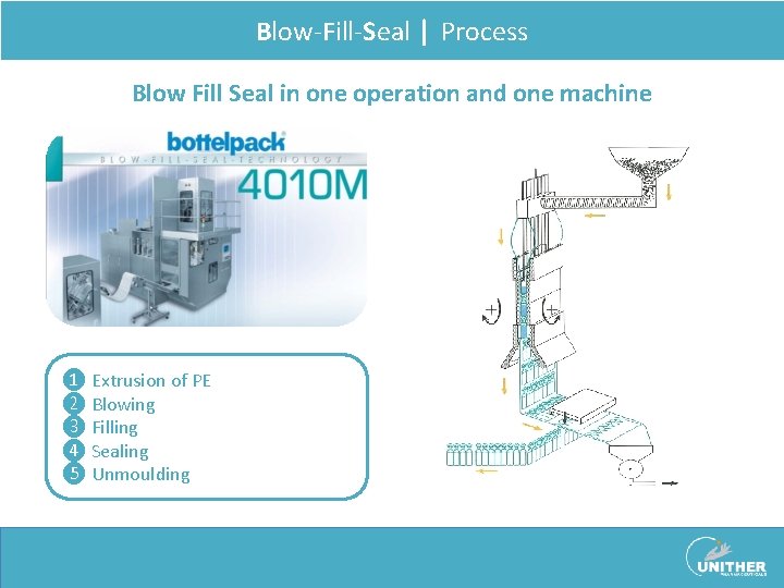 Blow-Fill-Seal | Process Blow Fill Seal in one operation and one machine ❶ Extrusion Blow-Fill-Seal | Process Blow Fill Seal in one operation and one machine ❶ Extrusion