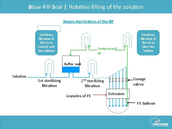 Blow-Fill-Seal | Rotative filling of the solution Steam sterilisation of the BP Sterilizing filtration Blow-Fill-Seal | Rotative filling of the solution Steam sterilisation of the BP Sterilizing filtration