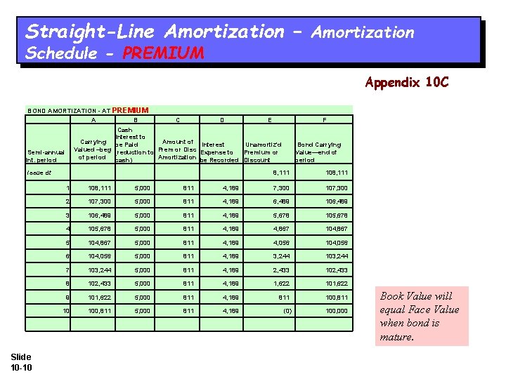 Straight-Line Amortization – Amortization Schedule - PREMIUM Appendix 10 C BOND AMORTIZATION - AT