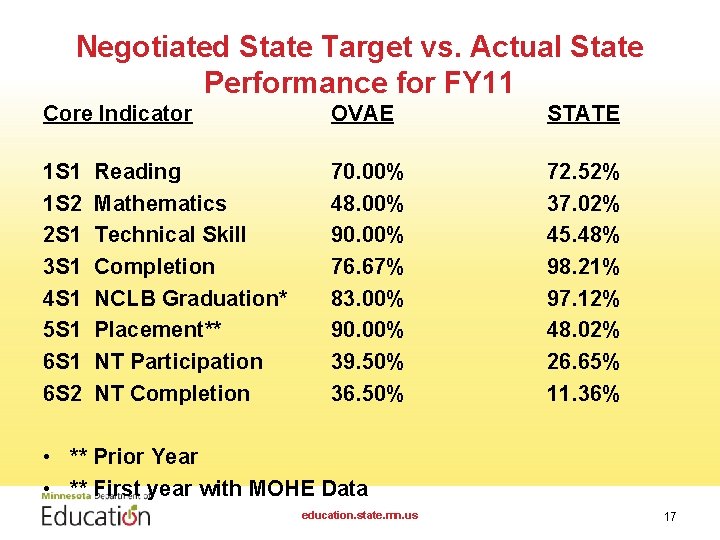 Negotiated State Target vs. Actual State Performance for FY 11 Core Indicator OVAE STATE