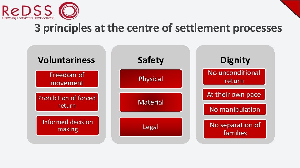 3 principles at the centre of settlement processes Voluntariness Freedom of movement Safety Dignity