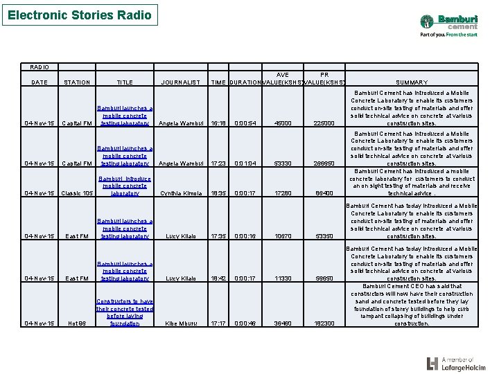 Electronic Stories Radio RADIO DATE 04 -Nov-15 STATION TITLE Bamburi launches a mobile concrete
