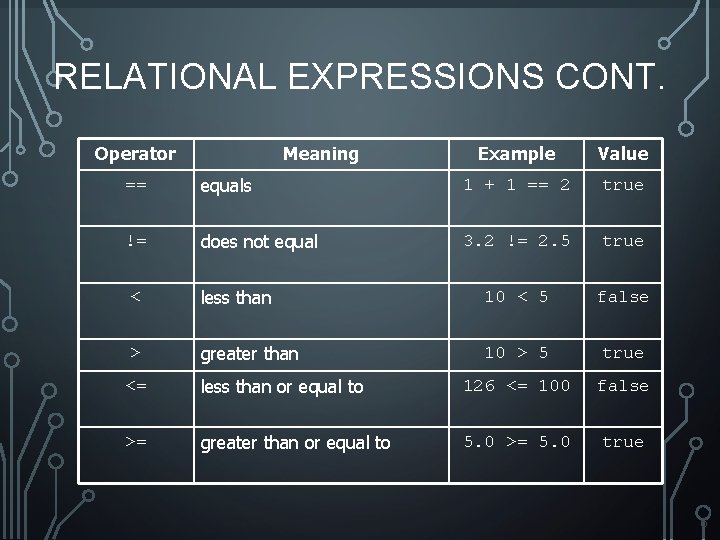 RELATIONAL EXPRESSIONS CONT. Operator Meaning Example Value == equals 1 + 1 == 2 RELATIONAL EXPRESSIONS CONT. Operator Meaning Example Value == equals 1 + 1 == 2