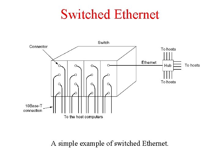 Switched Ethernet A simple example of switched Ethernet. 