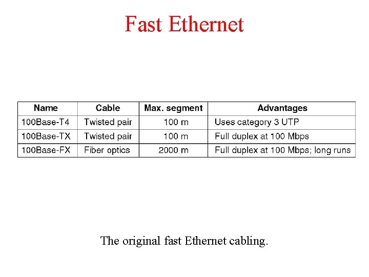 Fast Ethernet The original fast Ethernet cabling. 