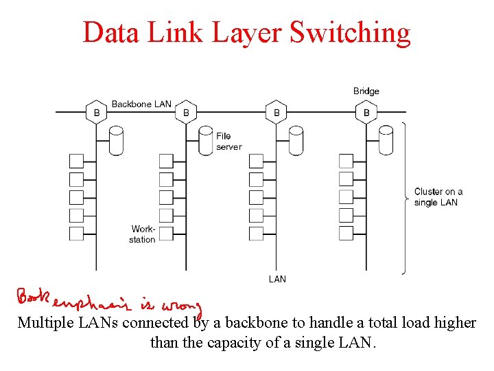 Data Link Layer Switching Multiple LANs connected by a backbone to handle a total
