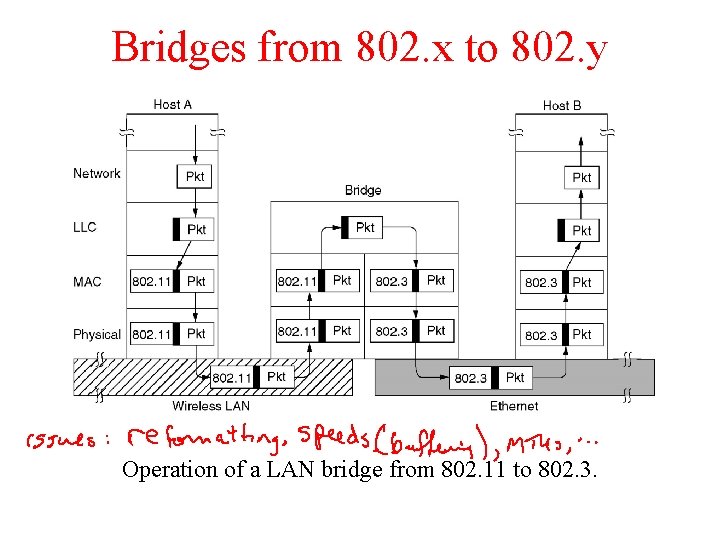 Bridges from 802. x to 802. y Operation of a LAN bridge from 802.