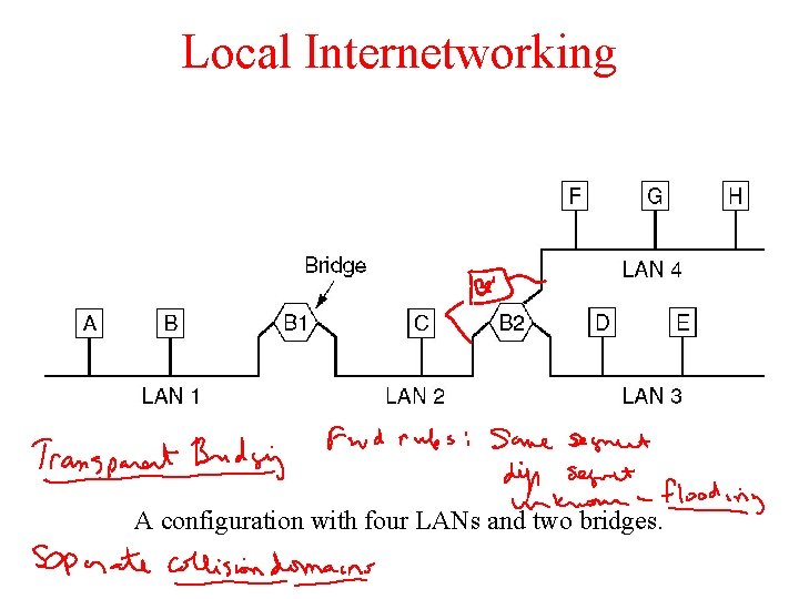 Local Internetworking A configuration with four LANs and two bridges. 