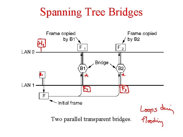 Spanning Tree Bridges Two parallel transparent bridges. 