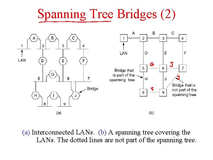 Spanning Tree Bridges (2) (a) Interconnected LANs. (b) A spanning tree covering the LANs.
