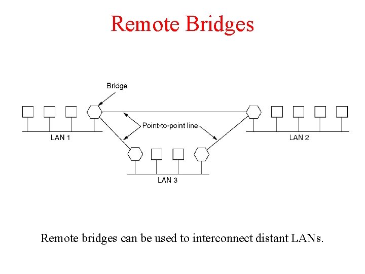 Remote Bridges Remote bridges can be used to interconnect distant LANs. 