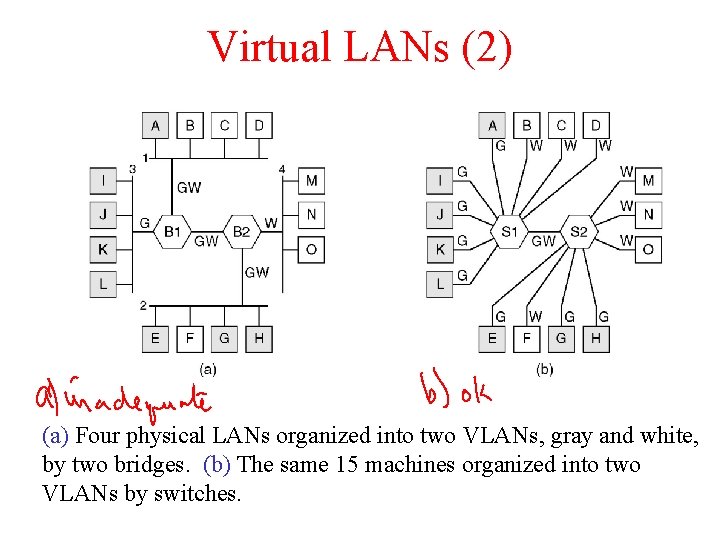 Virtual LANs (2) (a) Four physical LANs organized into two VLANs, gray and white,