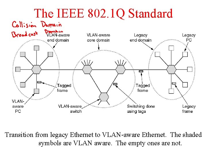 The IEEE 802. 1 Q Standard Transition from legacy Ethernet to VLAN-aware Ethernet. The