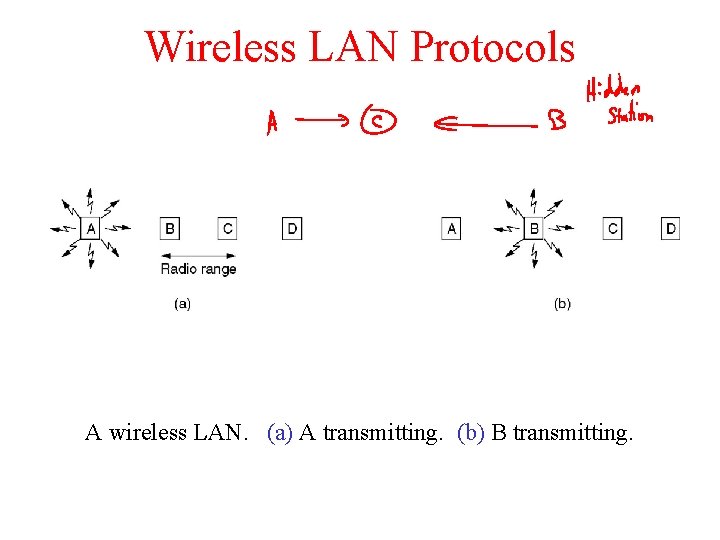 Wireless LAN Protocols A wireless LAN. (a) A transmitting. (b) B transmitting. 