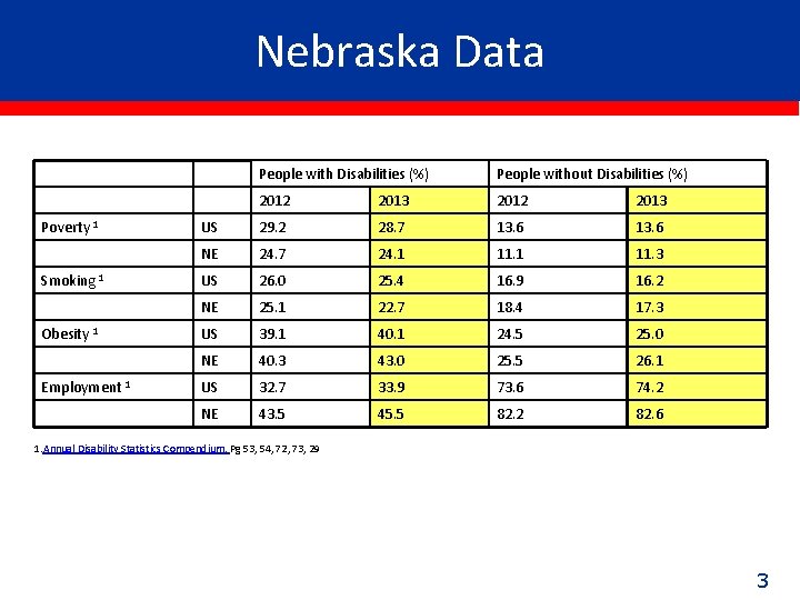 Nebraska Data Poverty 1 Smoking 1 Obesity 1 Employment 1 People with Disabilities (%)